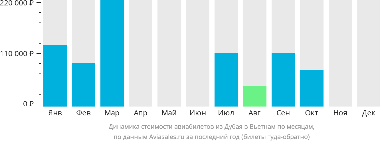 Динамика стоимости авиабилетов из Дубая в Вьетнам по месяцам