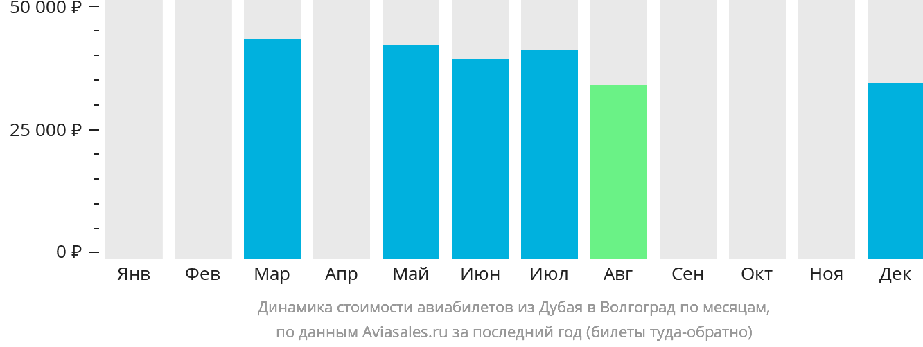 Динамика стоимости авиабилетов из Дубая в Волгоград по месяцам