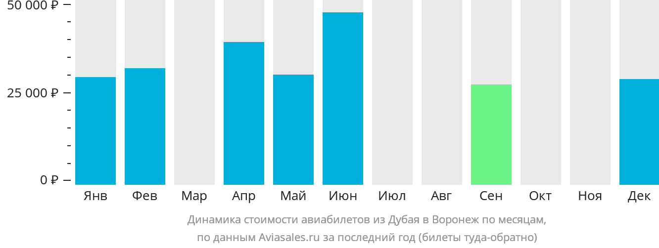 Динамика стоимости авиабилетов из Дубая в Воронеж по месяцам