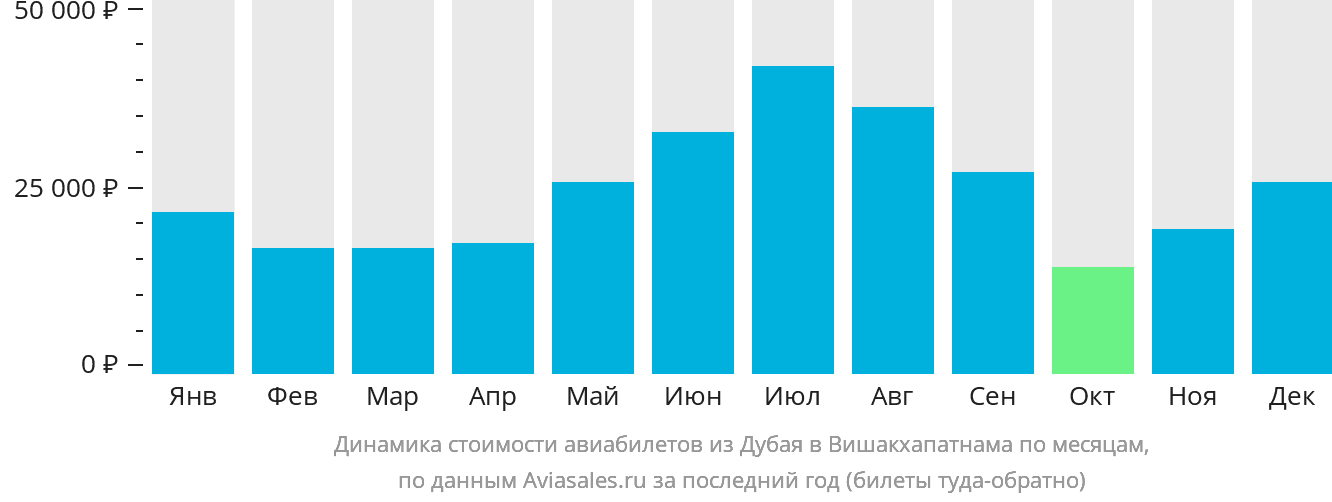 Динамика стоимости авиабилетов из Дубая в Вишакхапатнама по месяцам