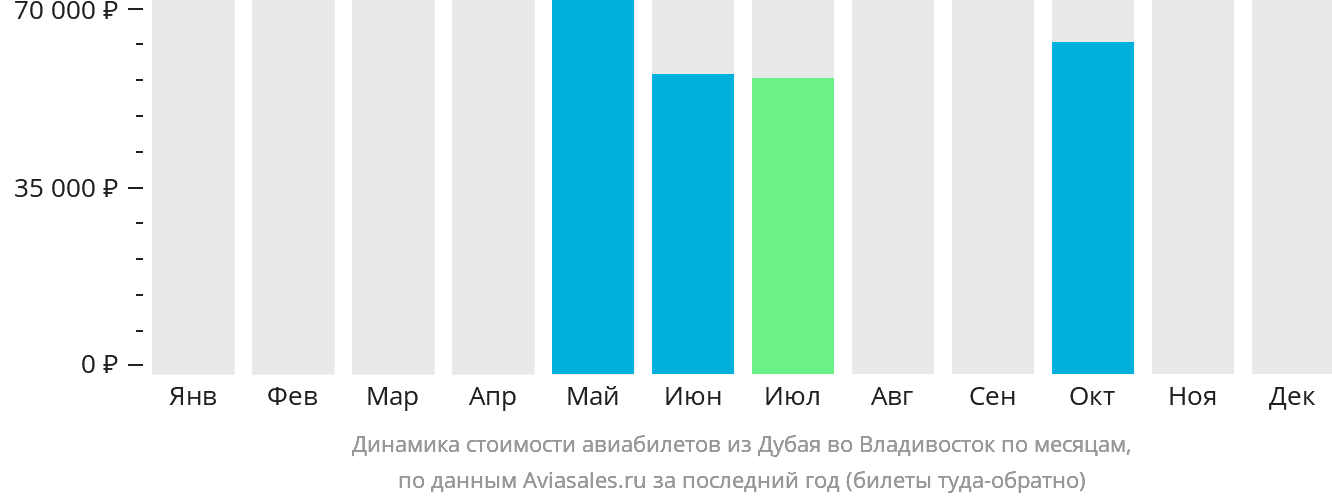 Динамика стоимости авиабилетов из Дубая во Владивосток по месяцам