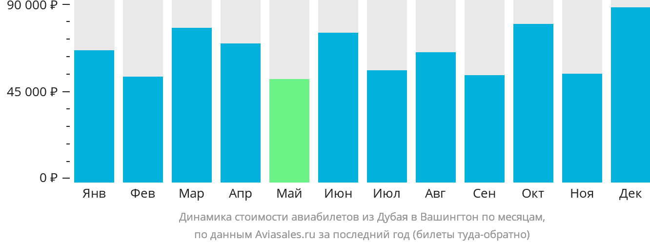 Динамика стоимости авиабилетов из Дубая в Вашингтон по месяцам