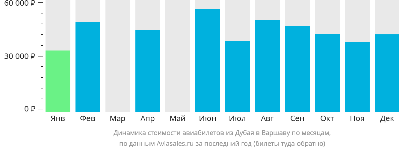 Динамика стоимости авиабилетов из Дубая в Варшаву по месяцам