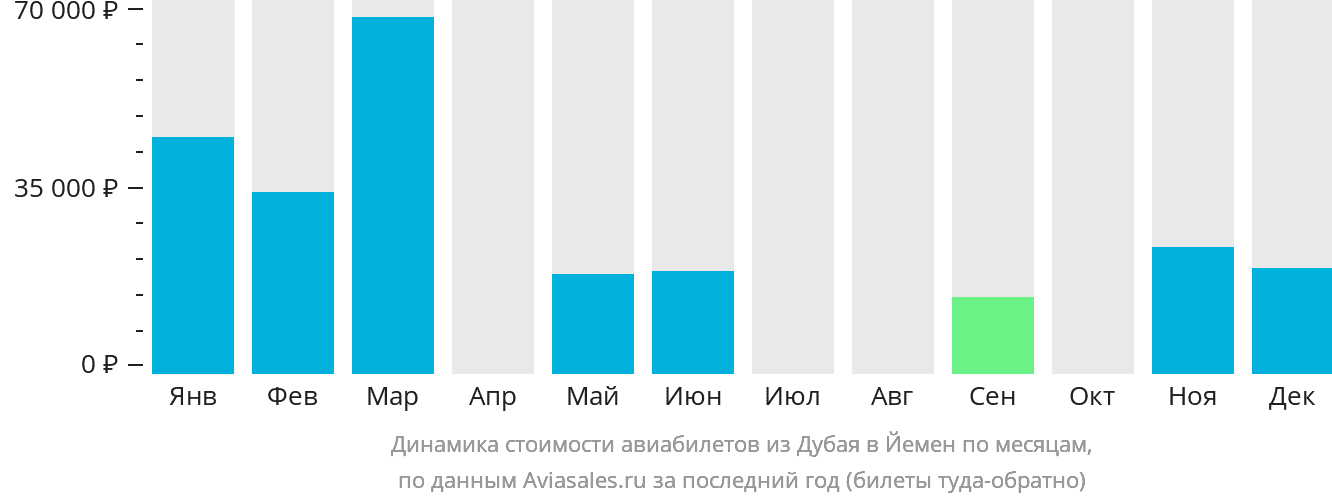 Динамика стоимости авиабилетов из Дубая в Йемен по месяцам