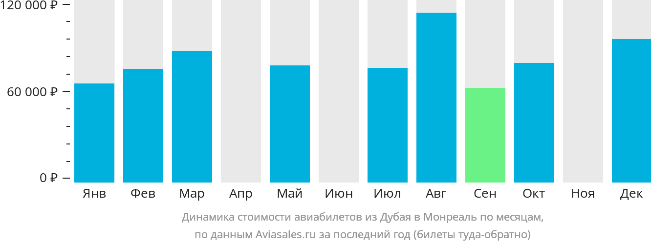 Динамика стоимости авиабилетов из Дубая в Монреаль по месяцам