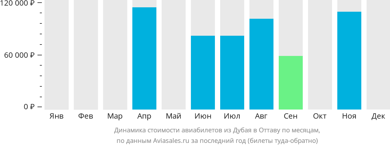 Динамика стоимости авиабилетов из Дубая в Оттаву по месяцам