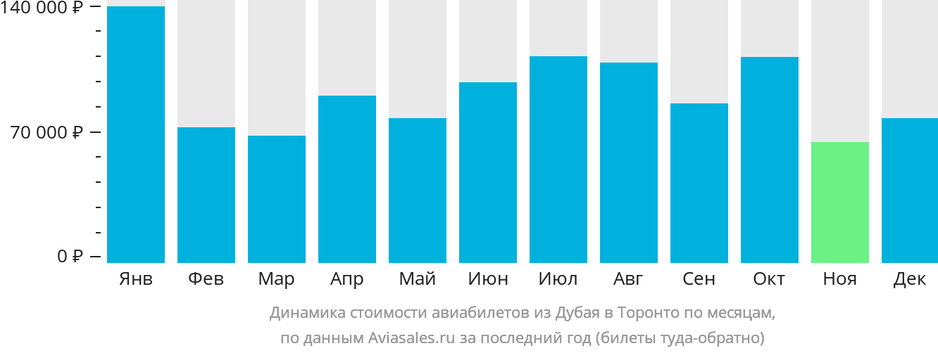 Динамика стоимости авиабилетов из Дубая в Торонто по месяцам