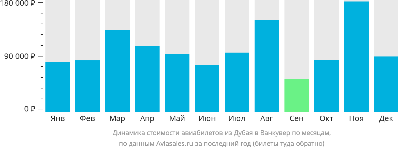 Динамика стоимости авиабилетов из Дубая в Ванкувер по месяцам