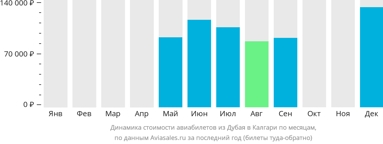 Динамика стоимости авиабилетов из Дубая в Калгари по месяцам