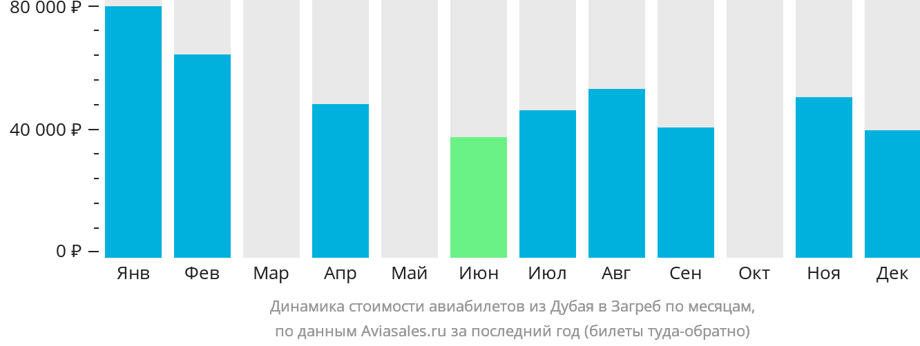 Динамика стоимости авиабилетов из Дубая в Загреб по месяцам