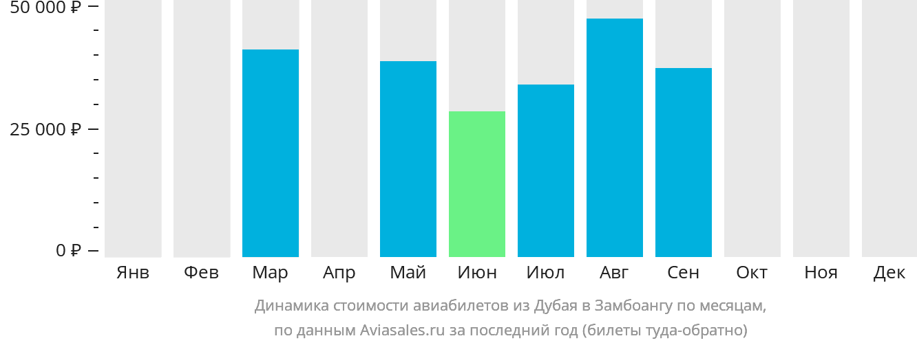 Динамика стоимости авиабилетов из Дубая в Замбоангу по месяцам