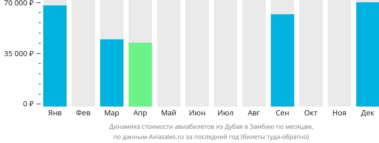 Динамика стоимости авиабилетов из Дубая в Замбию по месяцам