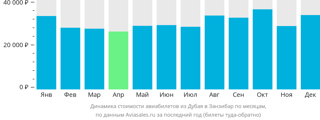 Динамика стоимости авиабилетов из Дубая в Занзибар по месяцам