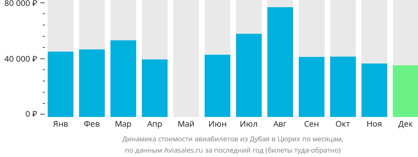 Динамика стоимости авиабилетов из Дубая в Цюрих по месяцам