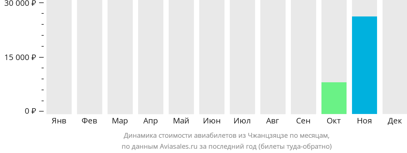 Динамика стоимости авиабилетов из Чжанцзяцзе по месяцам