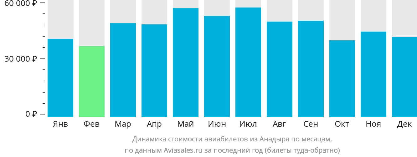 Динамика стоимости авиабилетов из Анадыря по месяцам