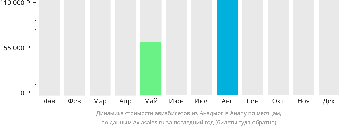 Динамика стоимости авиабилетов из Анадыря в Анапу по месяцам