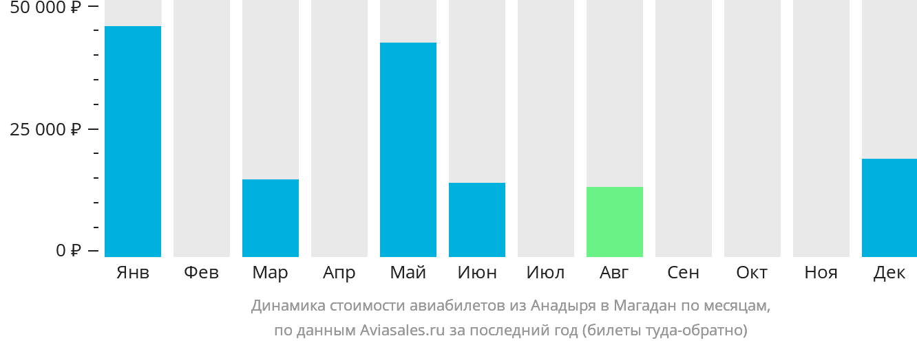 Динамика стоимости авиабилетов из Анадыря в Магадан по месяцам