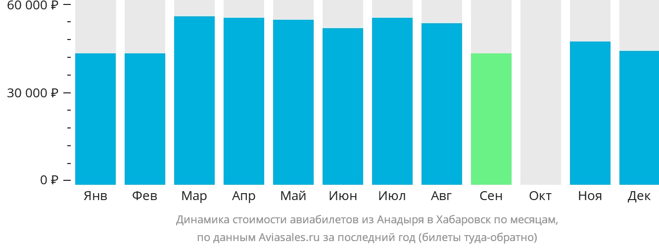 Динамика стоимости авиабилетов из Анадыря в Хабаровск по месяцам