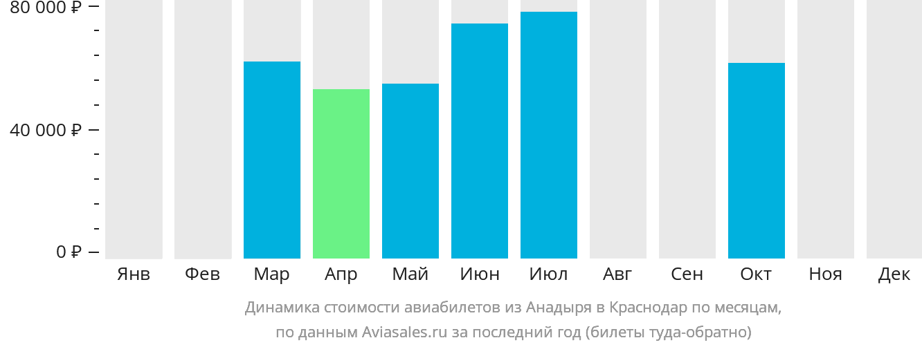 Динамика стоимости авиабилетов из Анадыря в Краснодар по месяцам