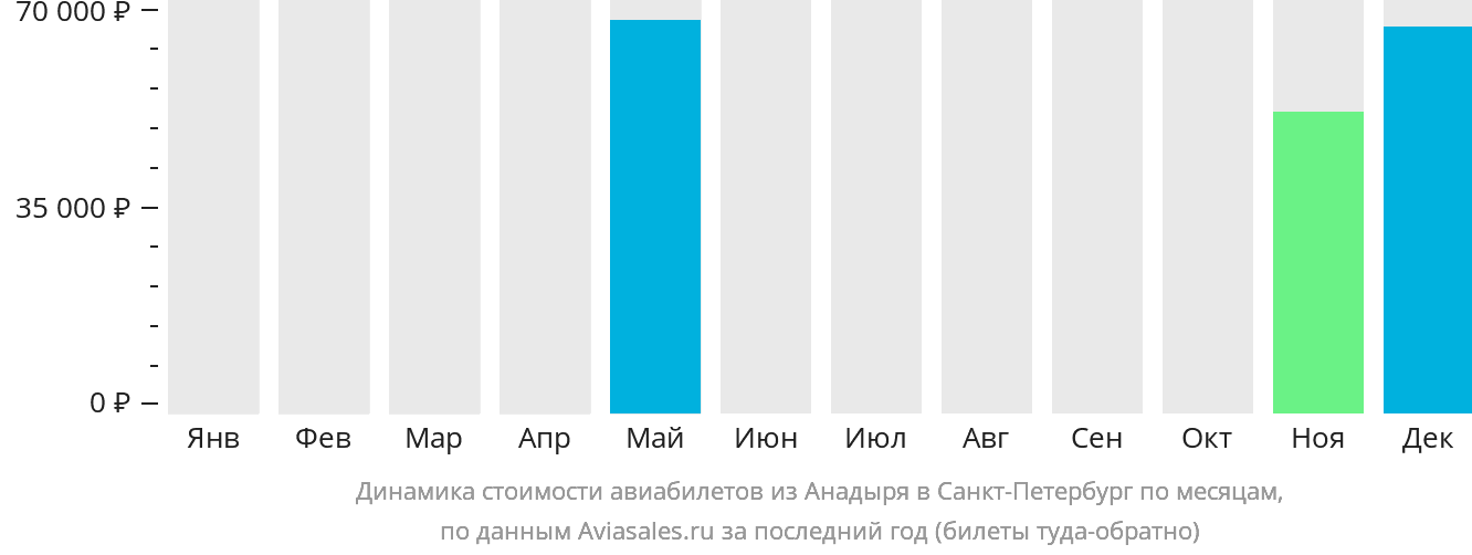 Динамика стоимости авиабилетов из Анадыря в Санкт-Петербург по месяцам