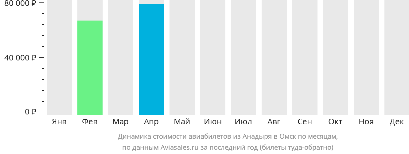 Динамика стоимости авиабилетов из Анадыря в Омск по месяцам