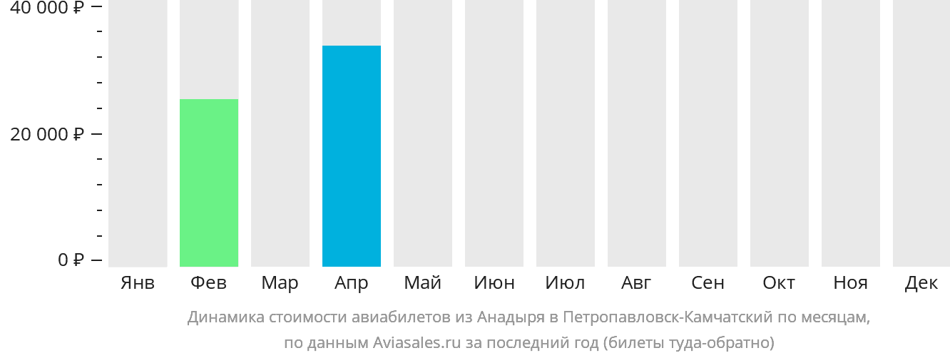 Динамика стоимости авиабилетов из Анадыря в Петропавловск-Камчатский по месяцам