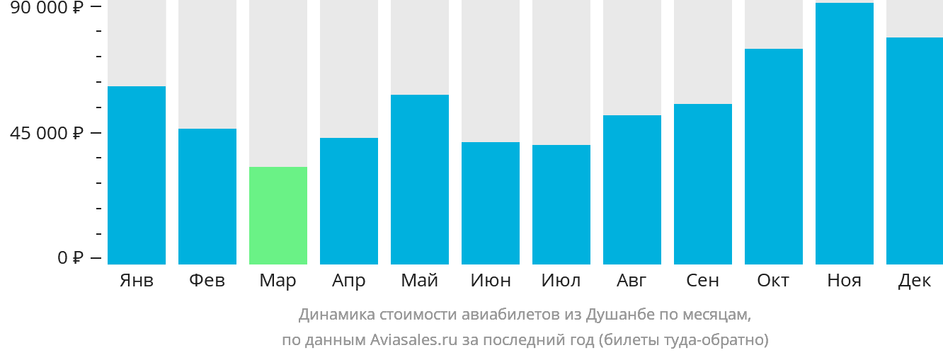 Динамика стоимости авиабилетов из Душанбе по месяцам