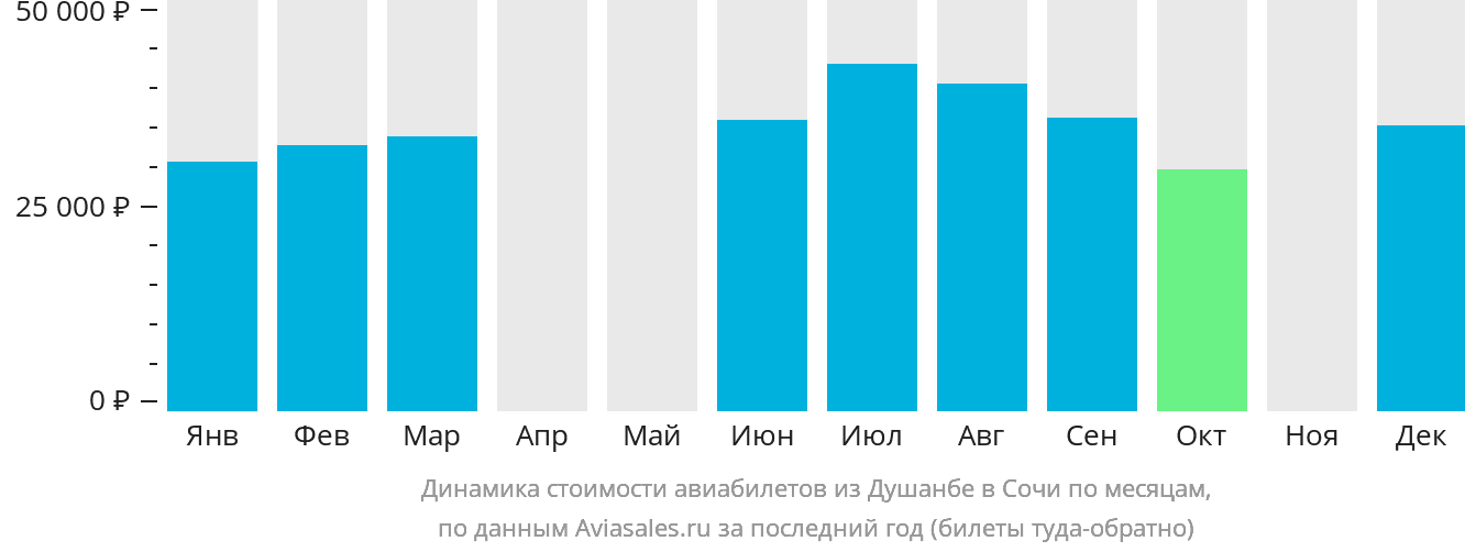 Динамика стоимости авиабилетов из Душанбе в Сочи по месяцам