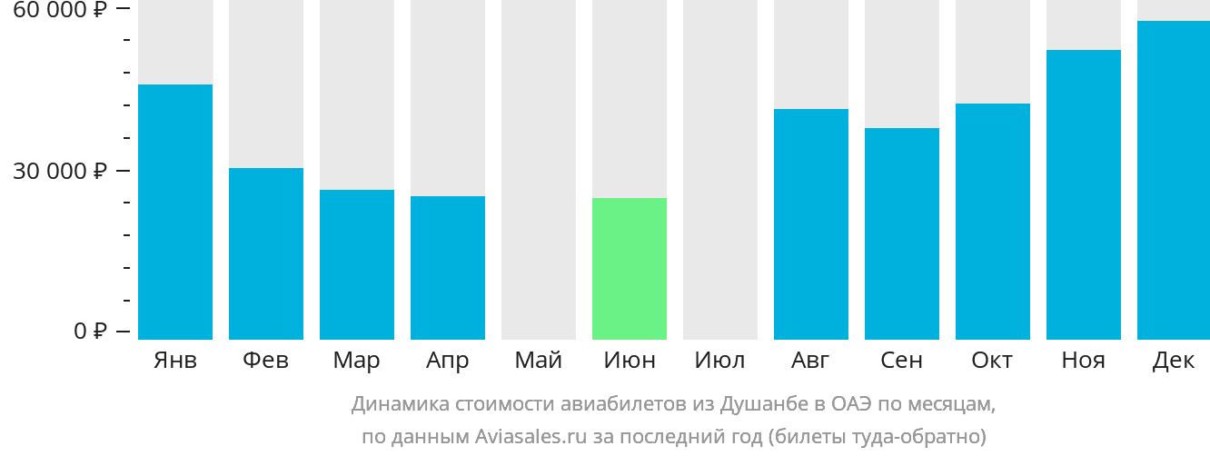 Динамика стоимости авиабилетов из Душанбе в ОАЭ по месяцам