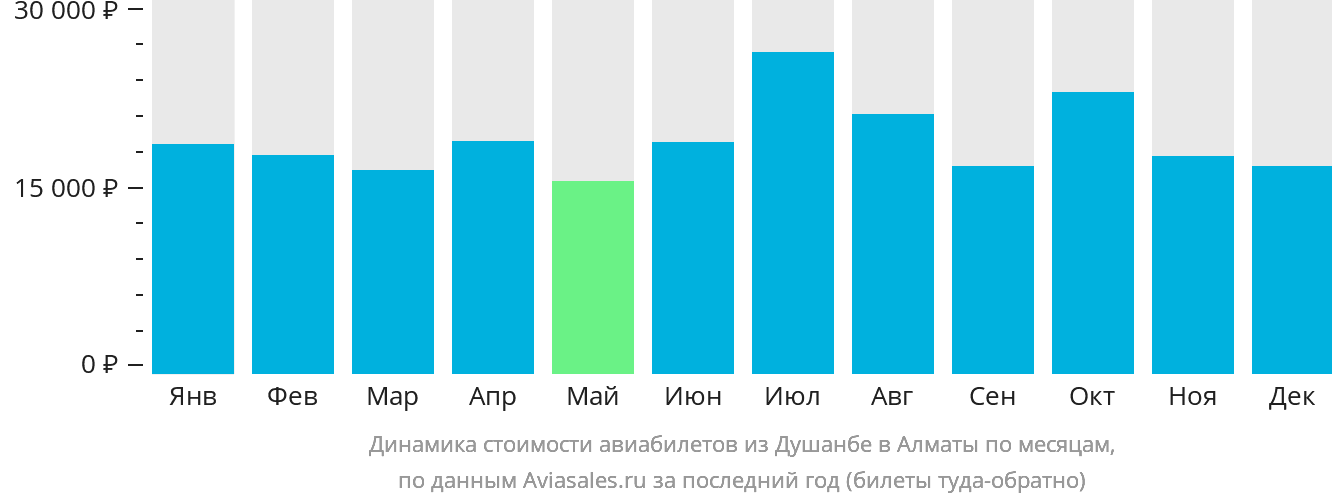 Динамика стоимости авиабилетов из Душанбе в Алматы по месяцам