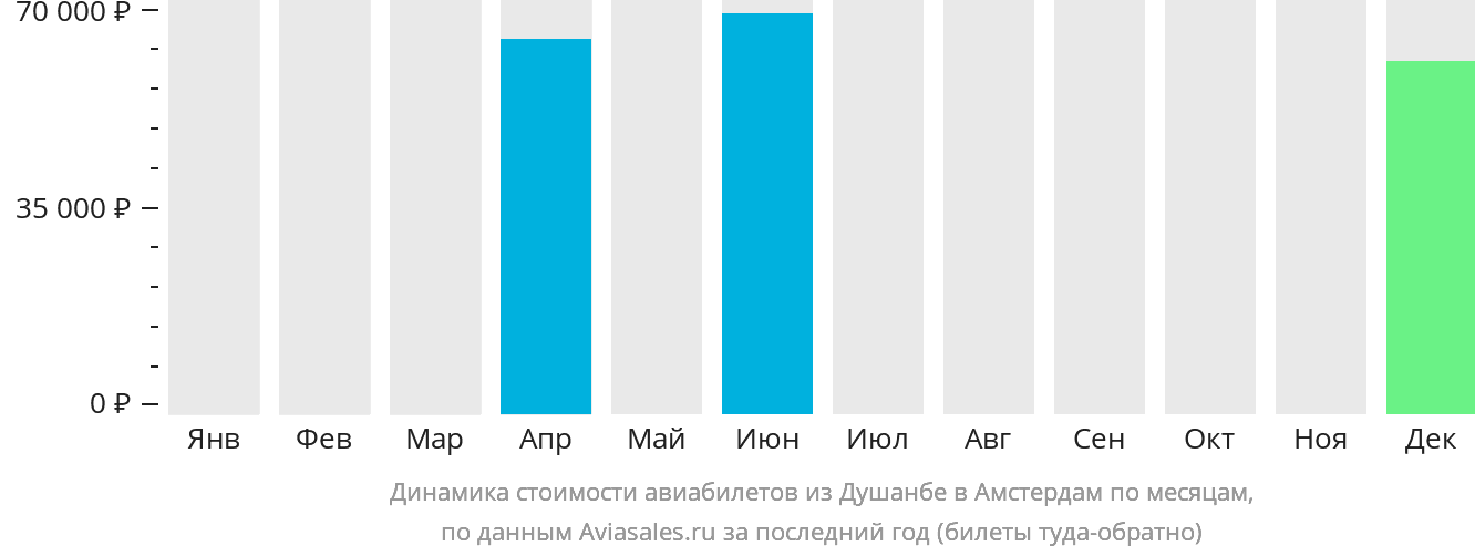 Динамика стоимости авиабилетов из Душанбе в Амстердам по месяцам