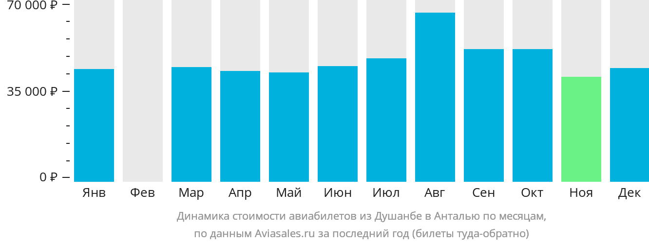 Динамика стоимости авиабилетов из Душанбе в Анталью по месяцам