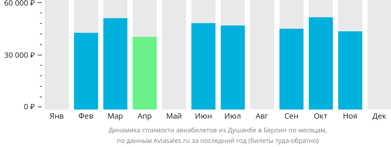 Динамика стоимости авиабилетов из Душанбе в Берлин по месяцам
