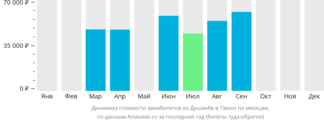 Динамика стоимости авиабилетов из Душанбе в Пекин по месяцам