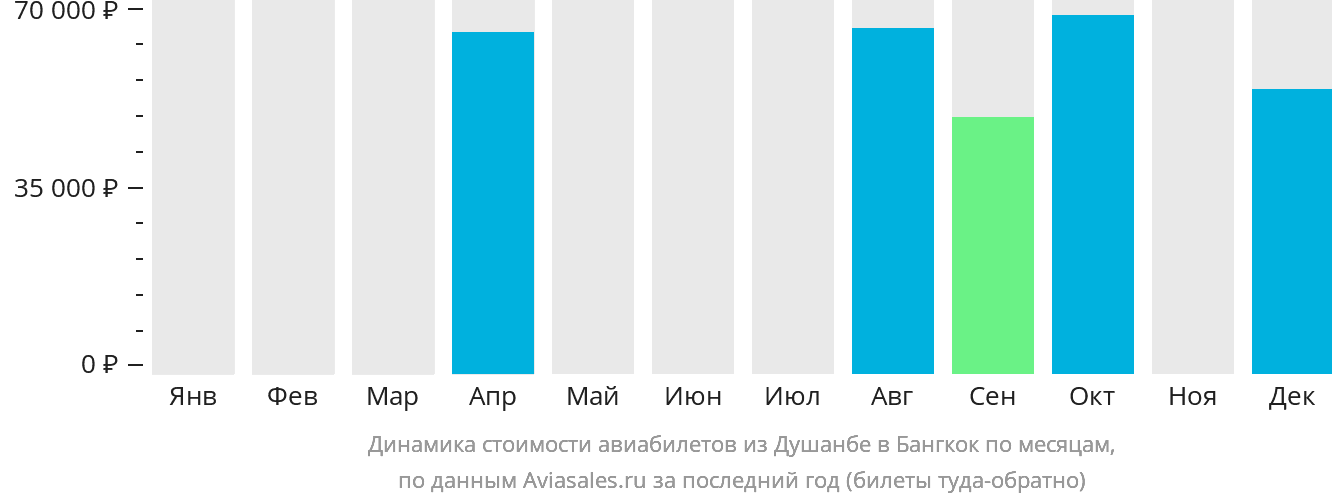Динамика стоимости авиабилетов из Душанбе в Бангкок по месяцам