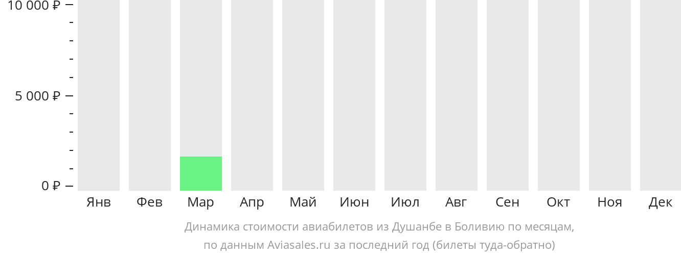 Динамика стоимости авиабилетов из Душанбе в Боливию по месяцам
