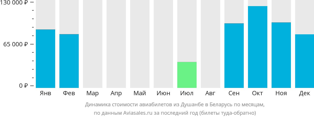 Динамика стоимости авиабилетов из Душанбе в Беларусь по месяцам