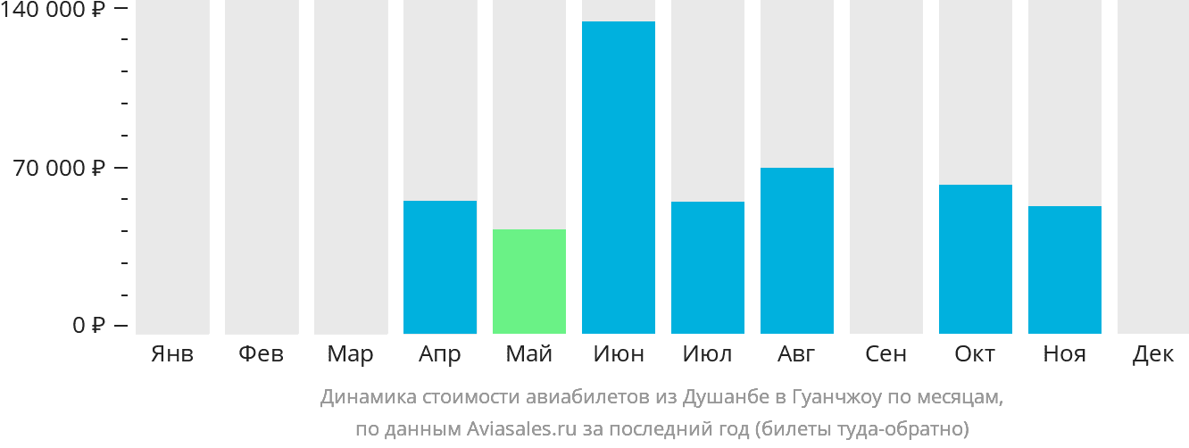 Динамика стоимости авиабилетов из Душанбе в Гуанчжоу по месяцам