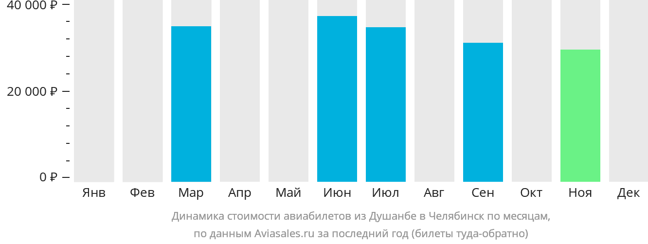 Динамика стоимости авиабилетов из Душанбе в Челябинск по месяцам
