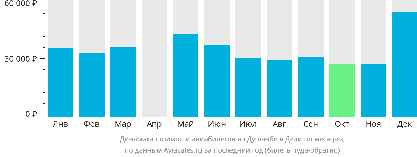 Динамика стоимости авиабилетов из Душанбе в Дели по месяцам