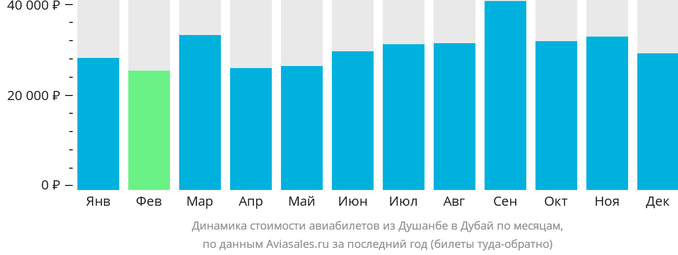 Динамика стоимости авиабилетов из Душанбе в Дубай по месяцам