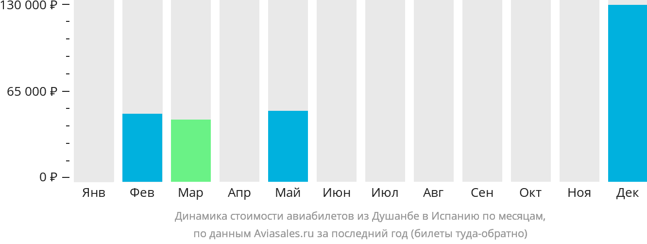 Динамика стоимости авиабилетов из Душанбе в Испанию по месяцам