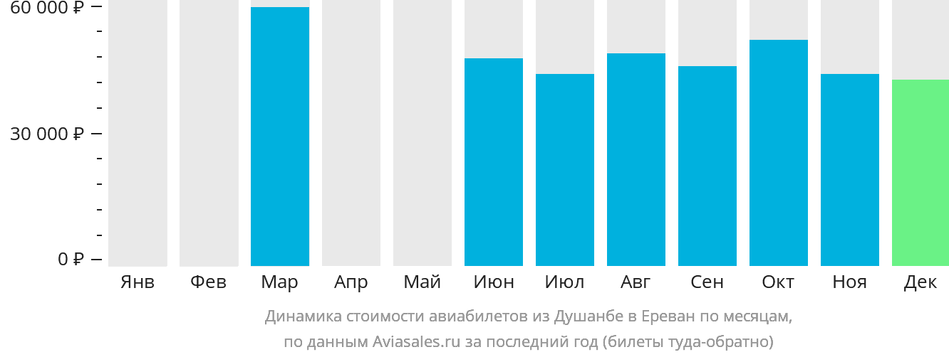 Динамика стоимости авиабилетов из Душанбе в Ереван по месяцам