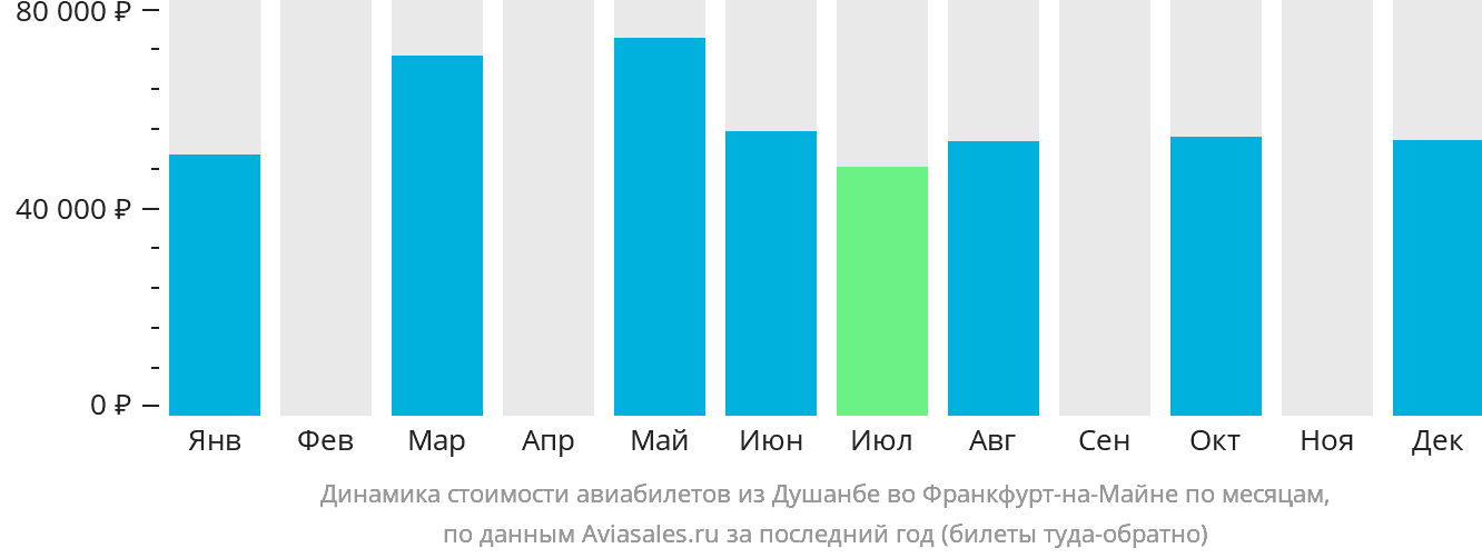 Динамика стоимости авиабилетов из Душанбе во Франкфурт-на-Майне по месяцам