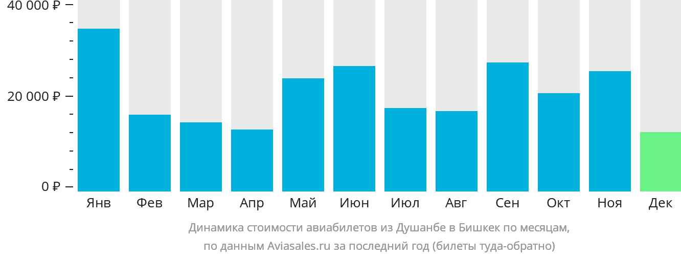 Динамика стоимости авиабилетов из Душанбе в Бишкек по месяцам