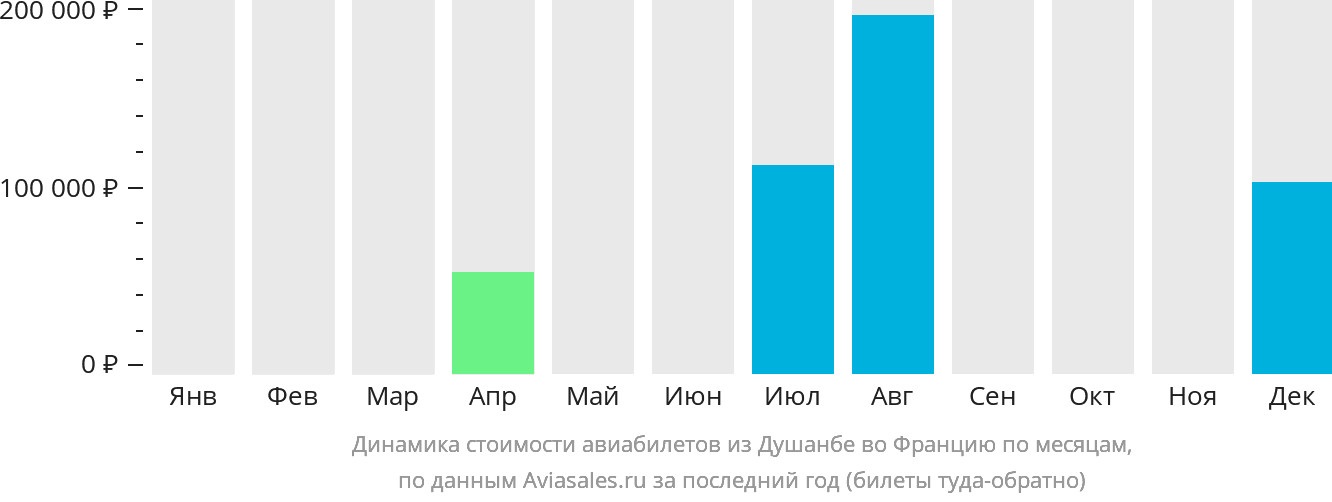 Динамика стоимости авиабилетов из Душанбе во Францию по месяцам