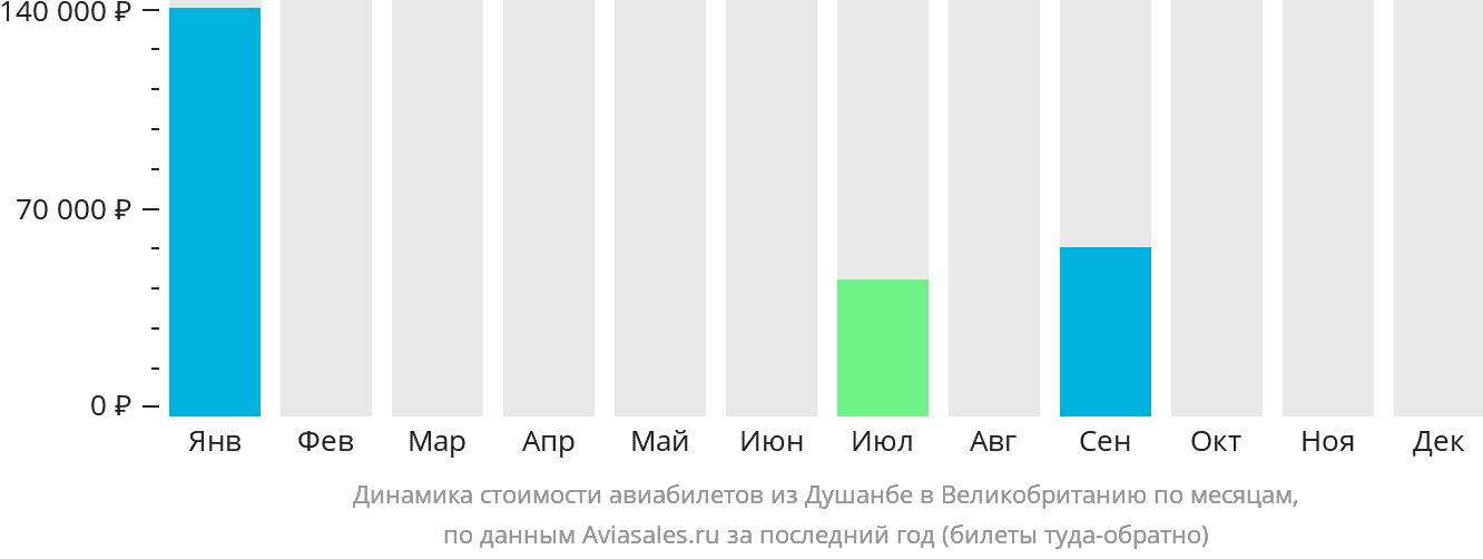 Динамика стоимости авиабилетов из Душанбе в Великобританию по месяцам