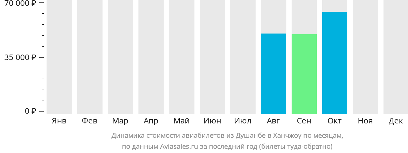 Динамика стоимости авиабилетов из Душанбе в Ханчжоу по месяцам