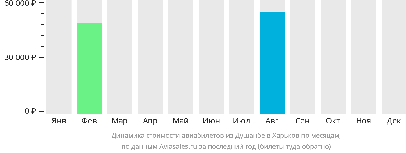 Динамика стоимости авиабилетов из Душанбе в Харьков по месяцам